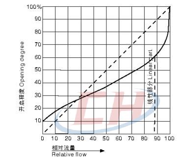 手動直通隔膜閥流量特性